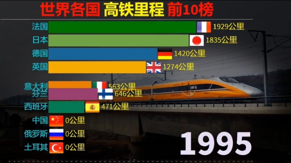 全球各国高铁里程前10排行榜,中国制造,中国速度,中国名片哔哩哔哩bilibili