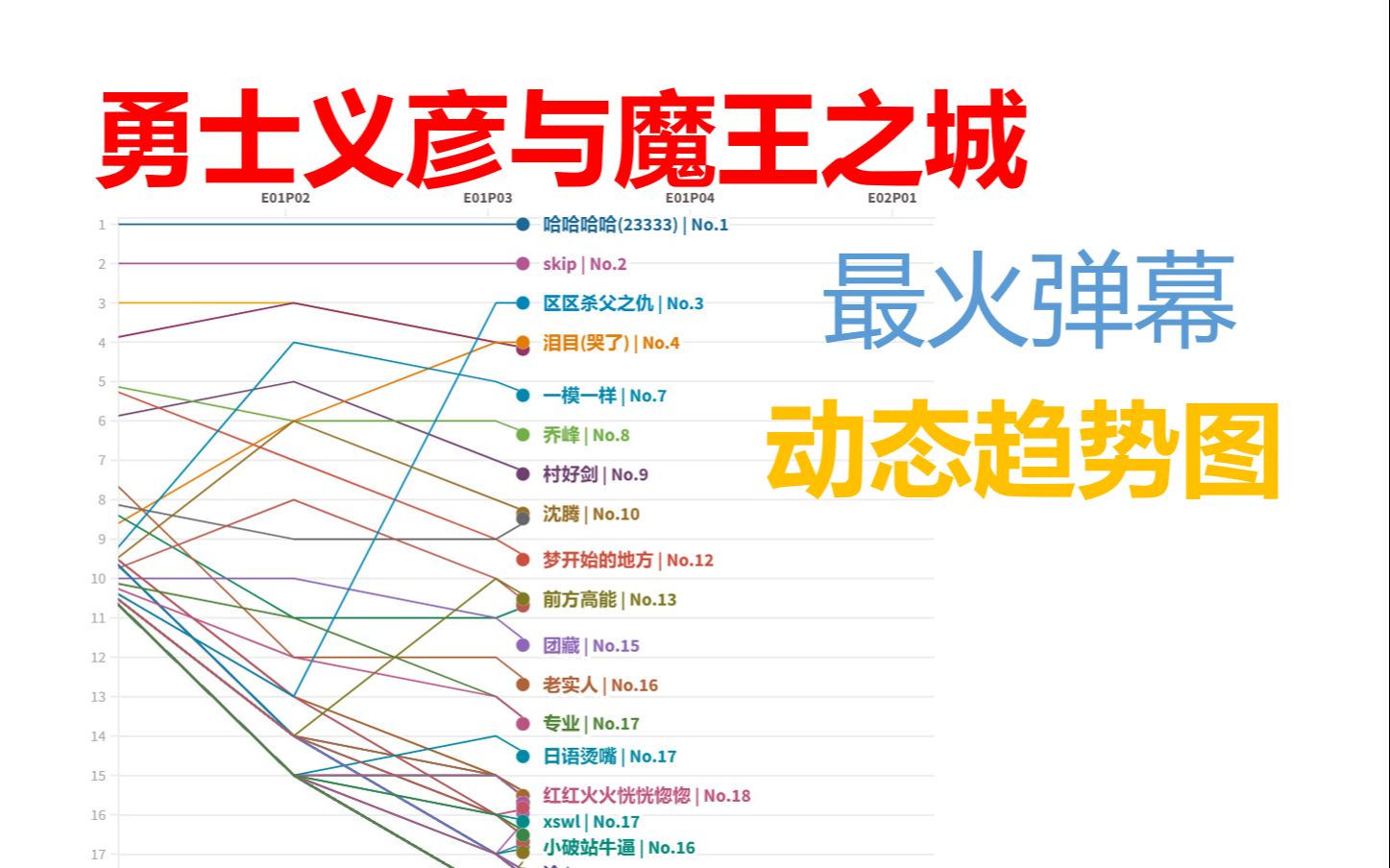 [图]【勇士义彦与魔王之城】最火弹幕是？看完这个动态排名就知道！