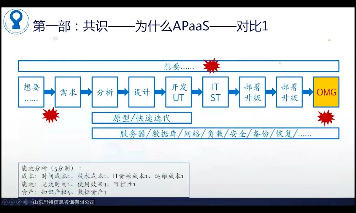 零代码实践第28期《APaaS助力企业数字化转型三部曲》哔哩哔哩bilibili