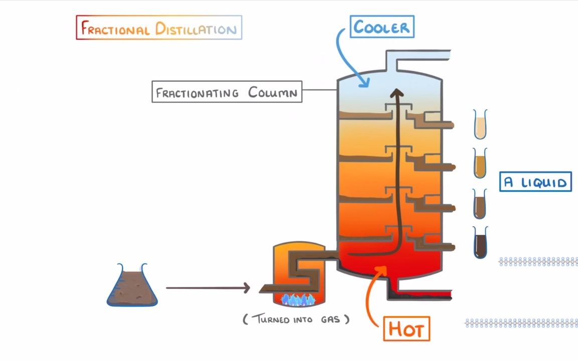 [图]GCSE Chemistry - Crude Oil and Fractional Distillation #53.mp4