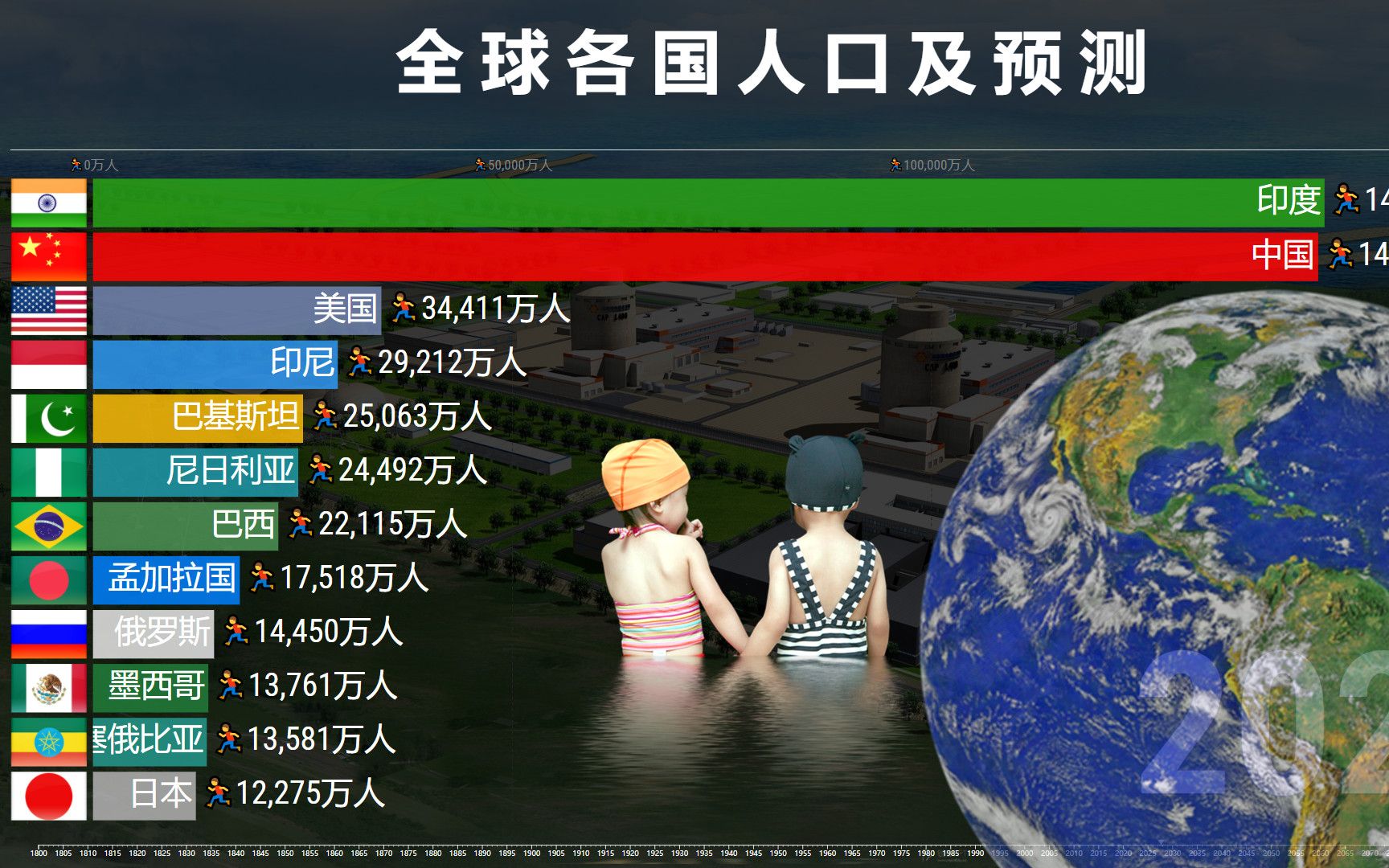 动态比较:全球人口排名18002100,为什么人口反而下降了?哔哩哔哩bilibili