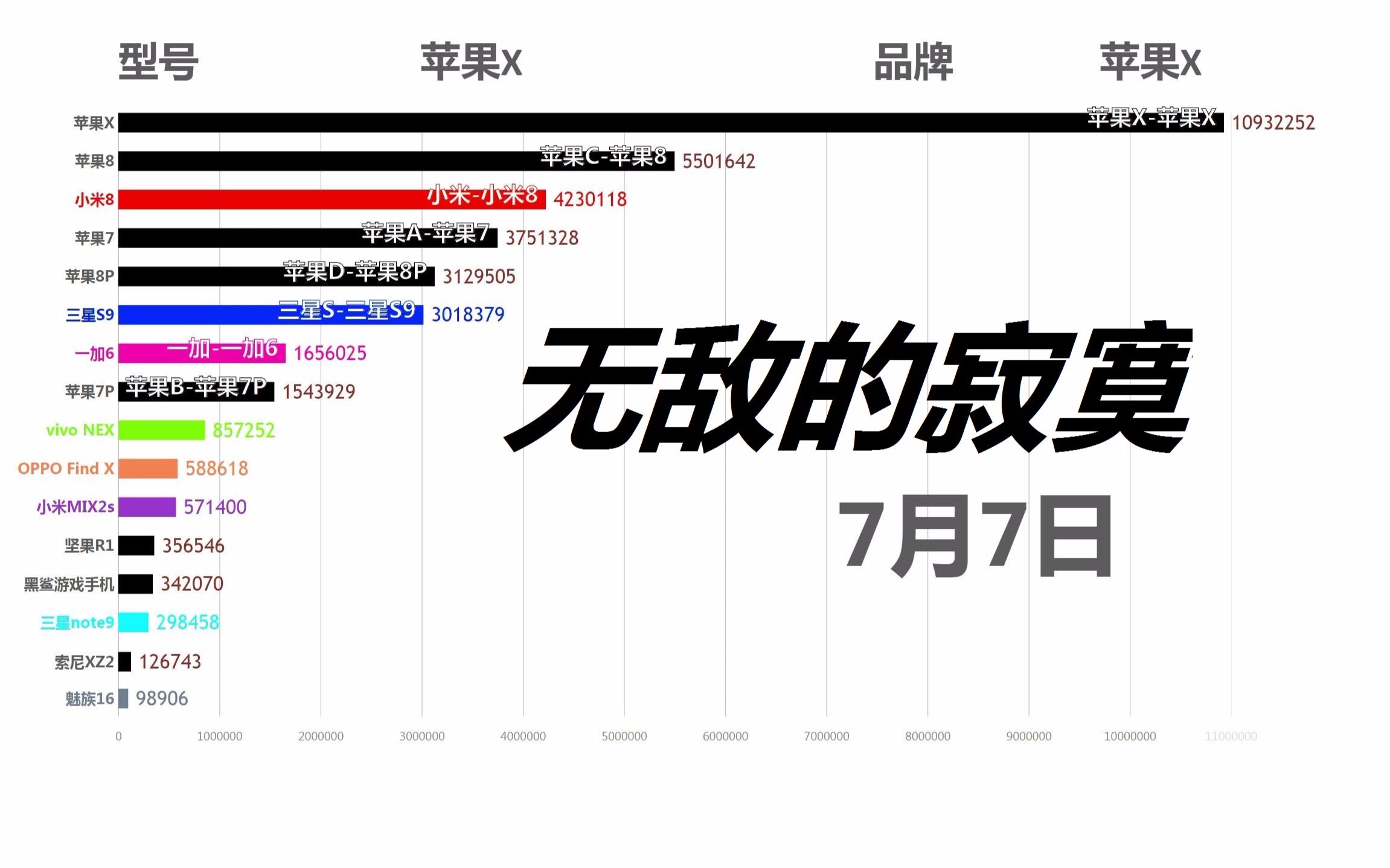 [图]手机热度排行，苹果：无敌的寂寞，谁能理解，热度排行。