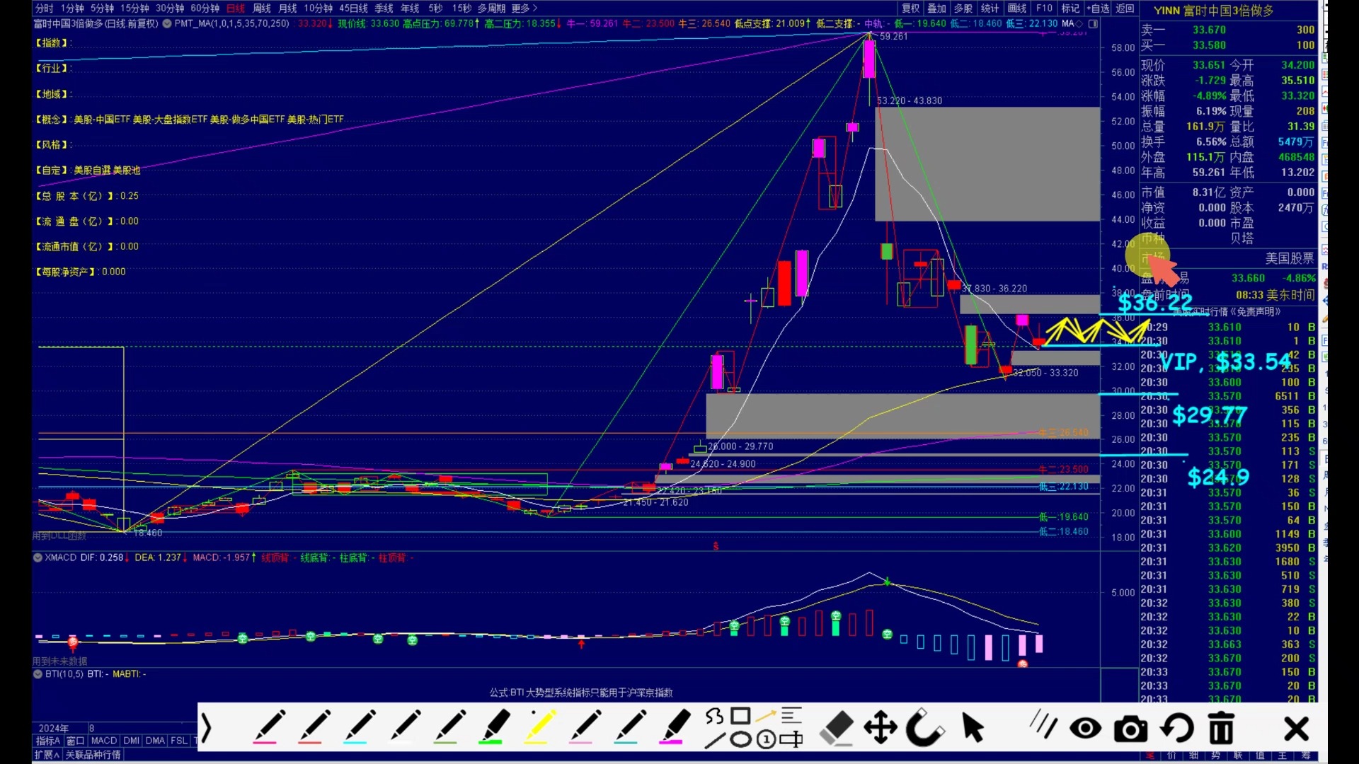 YINN (Direxion Daily FTSE China Bull 3x Shares) 「YINN股价走低,投资人焦虑加剧,后市是否还有反弹机会?」哔哩哔哩bilibili