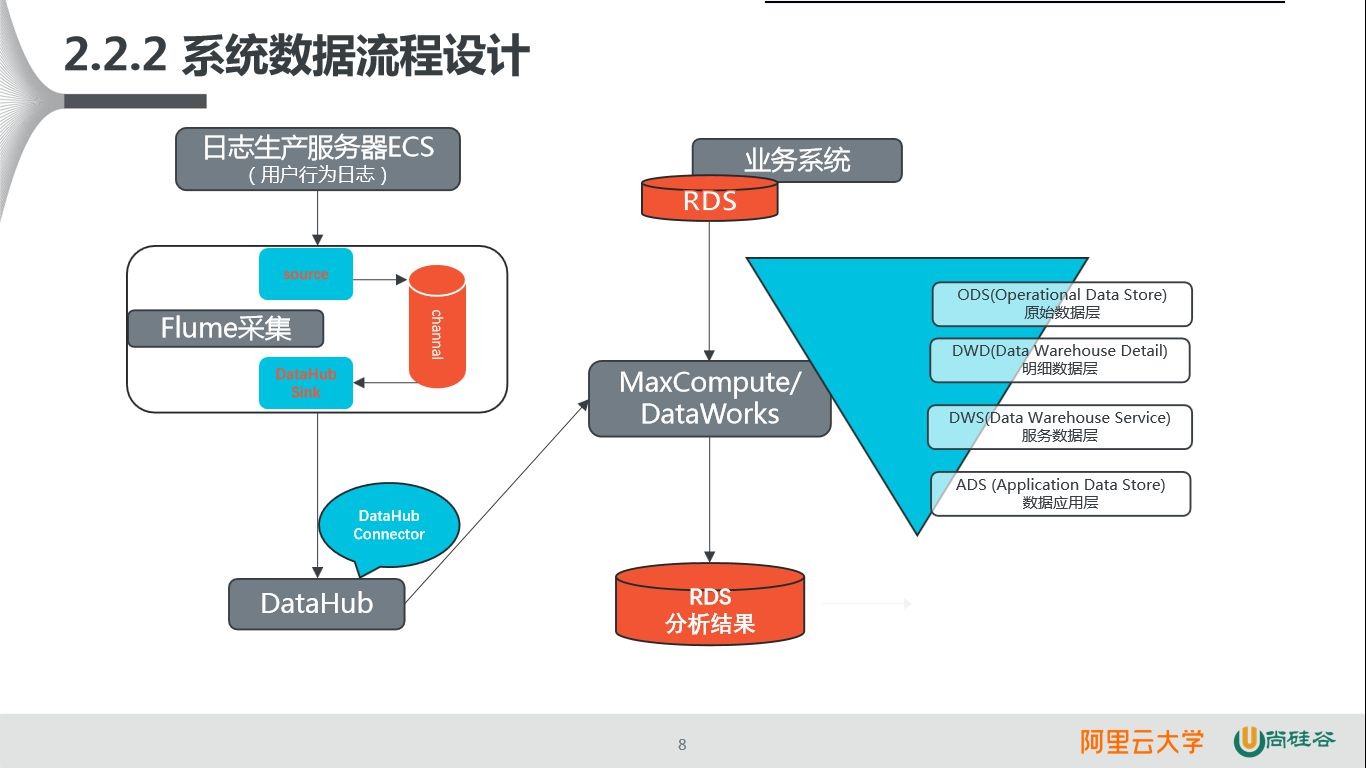 尚硅谷基于阿里云搭建数据仓库(离线)哔哩哔哩bilibili