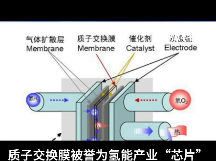 氢能产业的“芯片”,质子交换膜技术突破,拒绝卡脖子.哔哩哔哩bilibili