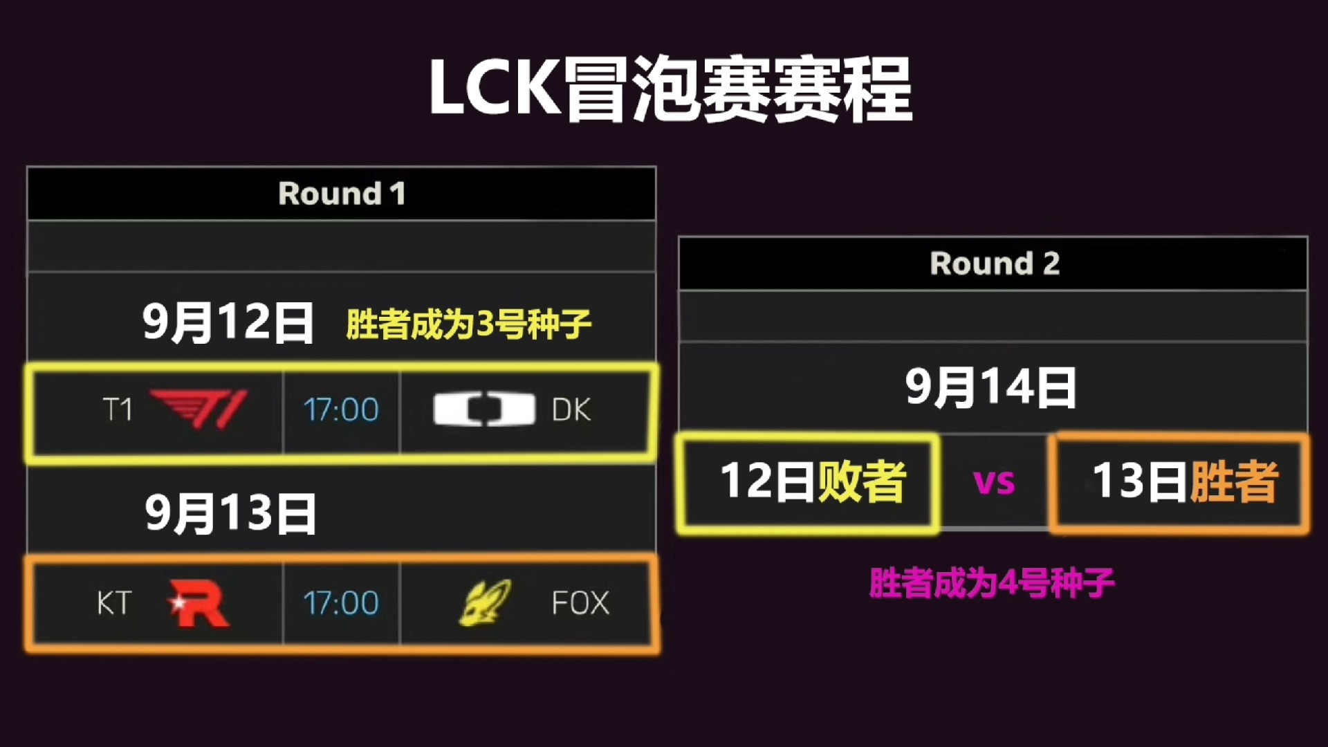 LCK冒泡赛赛程 T1,DK,KT,FOX争夺最后的世界赛名额 9月12日开赛 T1 vs DK电子竞技热门视频