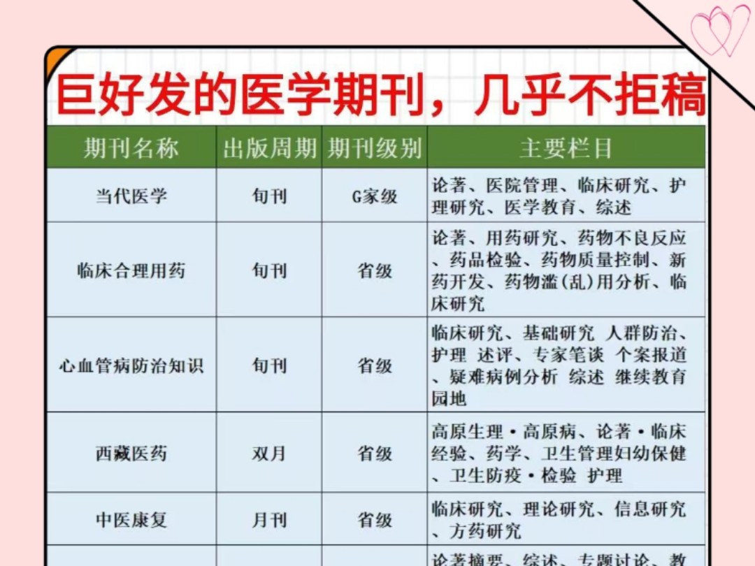 居然还有人不知道这些好发的医学期刊今天给大家整理了几本巨好发,录用速度快,性价比高的医学类期刊!#论文发表 #医学期刊 #医学论文 #医学生 #论文...