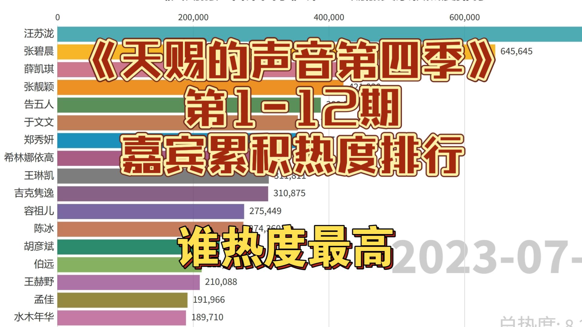 [图]《天赐的声音第四季》第1-12期嘉宾累积热度排行，谁是人气王？