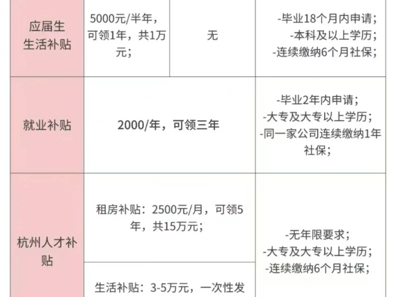 奉劝刚毕业的姐妹把这个补贴拿到手因为……对补贴心动的宝子赶快去申请吧!别等条件更严格了就后悔了,任何不懂随时滴滴我能帮一个是一个哔哩哔哩...