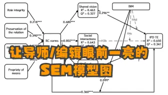 让导师/编辑眼前一亮的结构方程模型汇报图