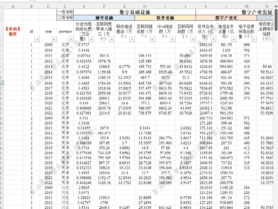 【更新2022】省级数字经济发展水平测度 含全过程 20092022哔哩哔哩bilibili