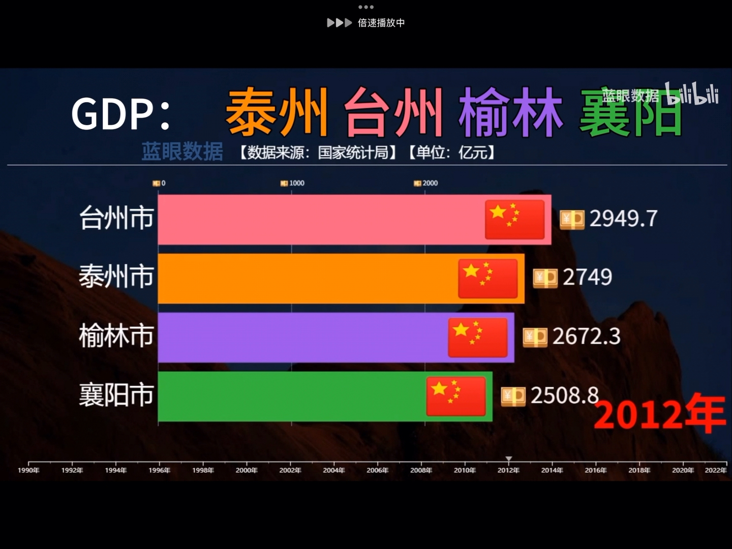 泰州vs台州vs榆林vs襄阳GDP.哔哩哔哩bilibili