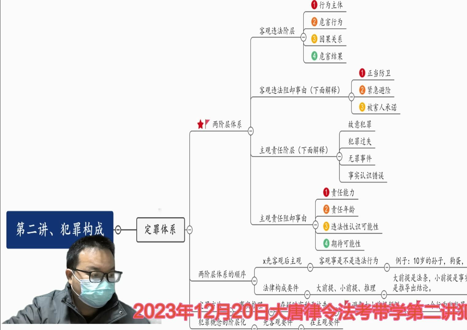 (一小时过一遍刑法)柏浪涛刑法精讲思维导图第二讲犯罪构成(定罪体系)