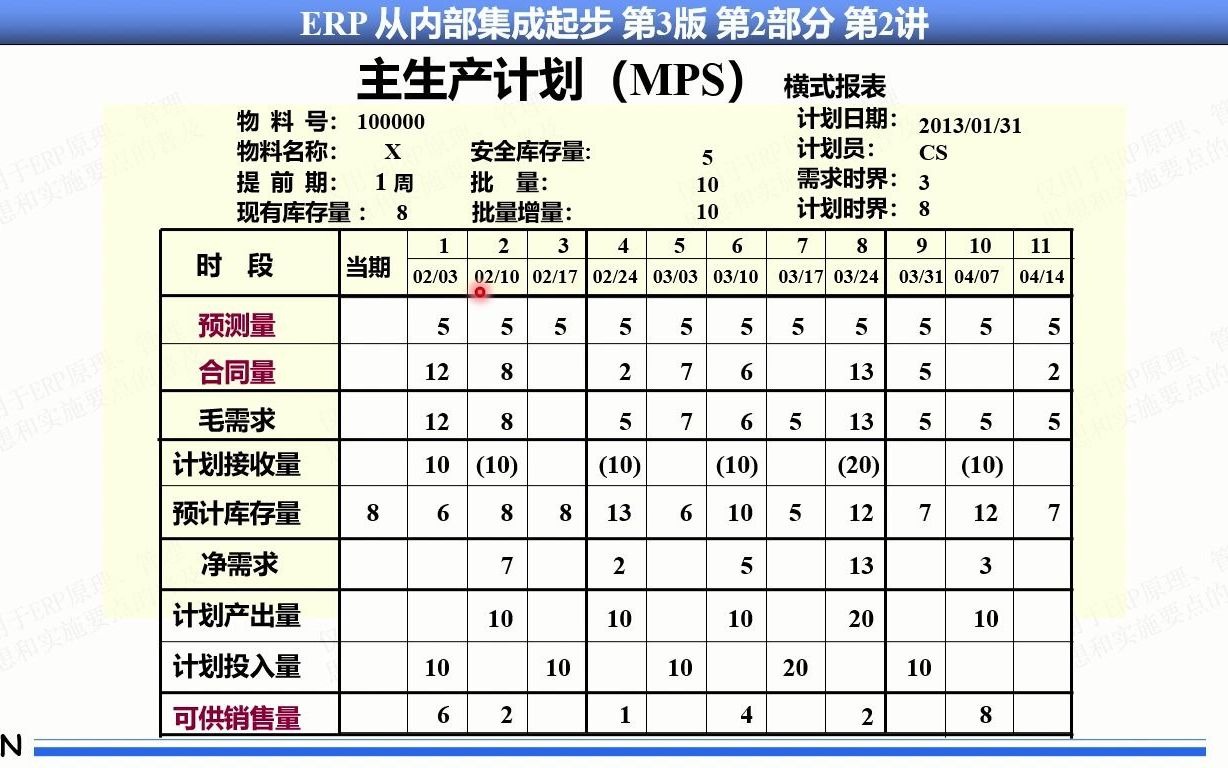 [图]49.#企业管理#企业资源计划#ERP系列课程#MRP/MRPII/ERP原理基本思想实施方法#第2部分第2讲第4集 MPS横式竖式报表讲解与快速运算