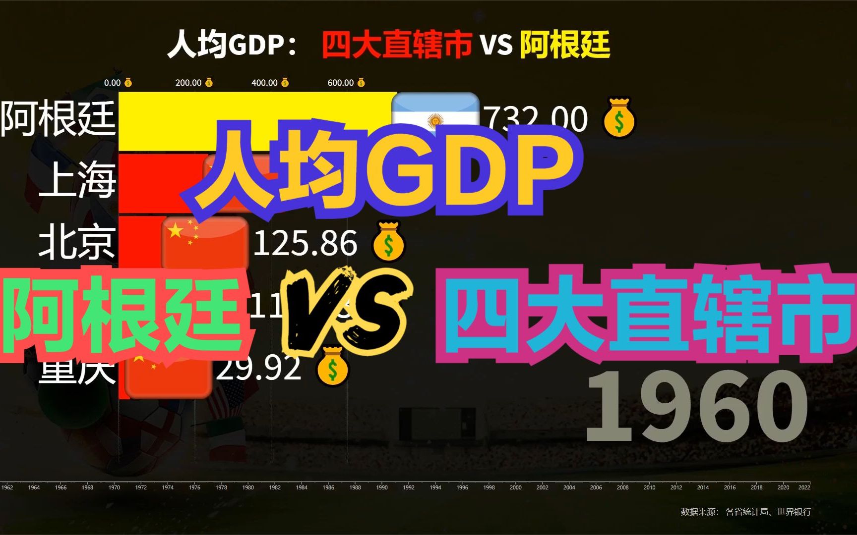 获得世界杯冠军的阿根廷竟然这么穷?四大直辖市VS阿根廷人均GDP对比哔哩哔哩bilibili