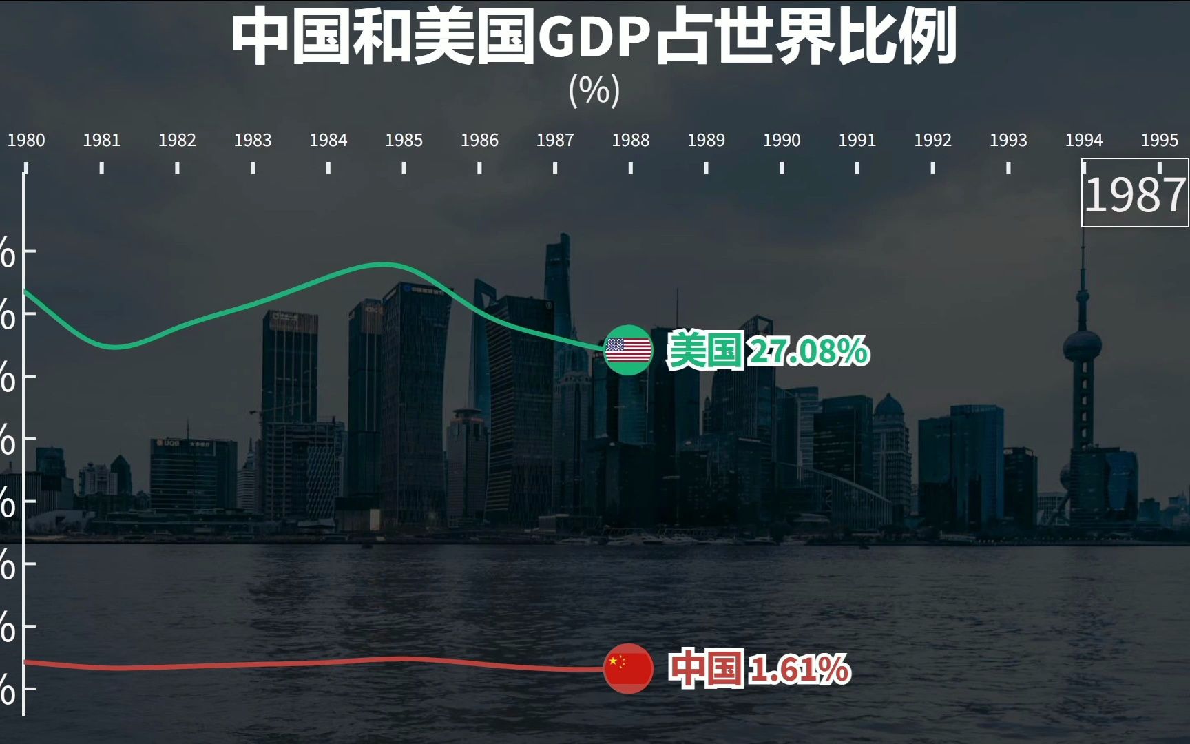 近60年,中国和美国GDP占世界GDP比例对比哔哩哔哩bilibili