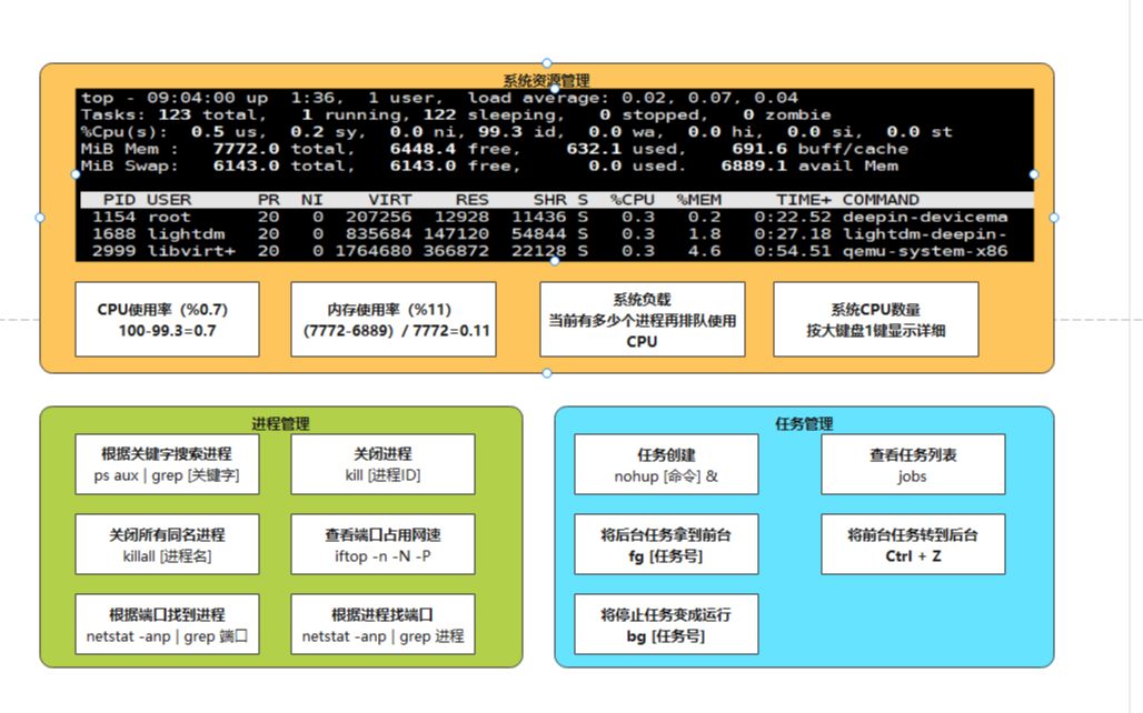 Linux基础06进程管理哔哩哔哩bilibili