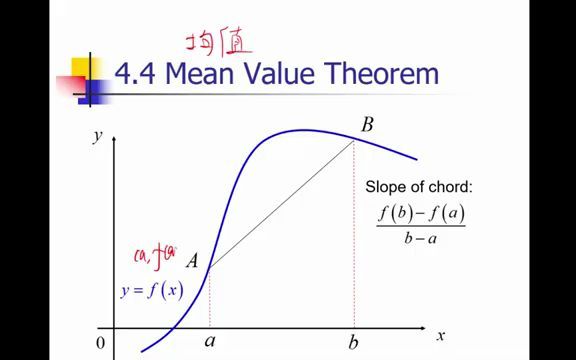 [图]AP 微积分 中文讲授 Lecture 3.4 Mean Value Theorem and Linearization updated均值定理和线性近似