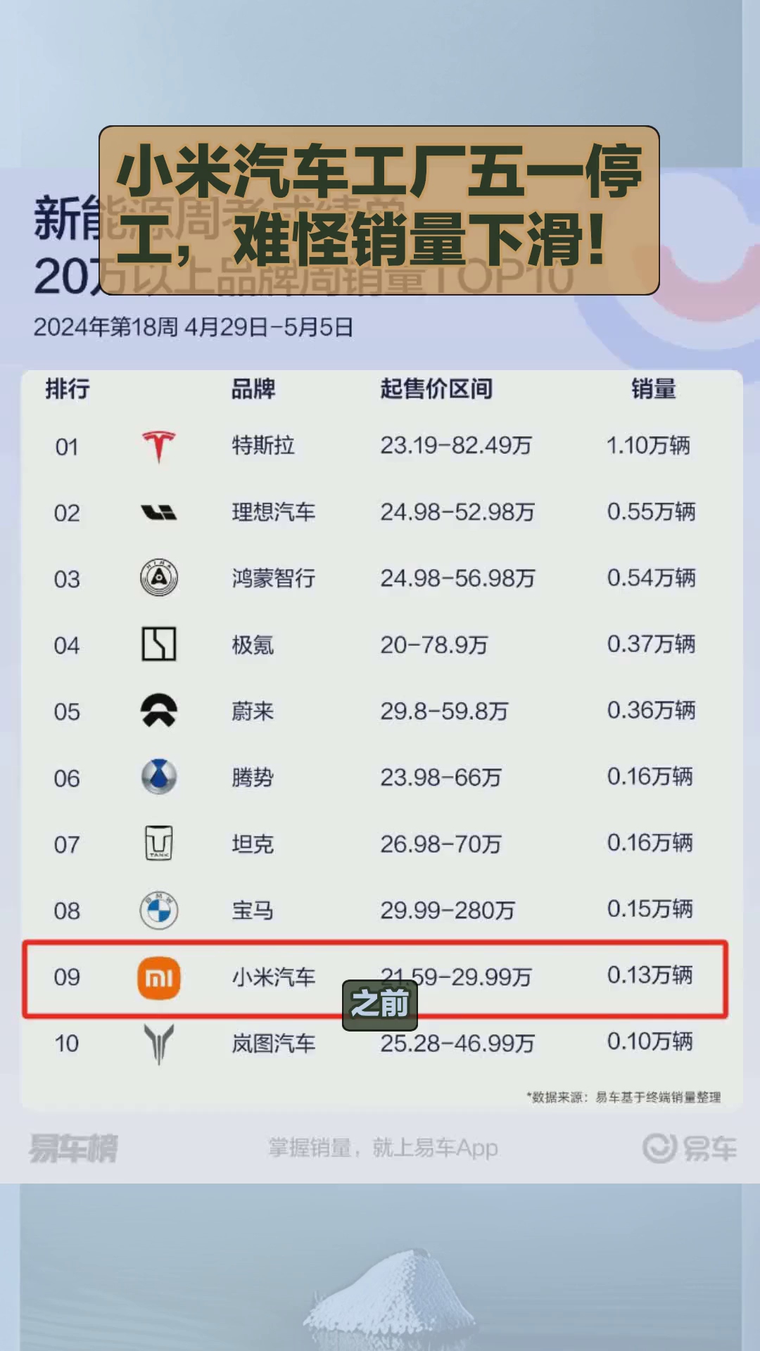 小米汽车工厂五一停工,难怪销量下滑!哔哩哔哩bilibili