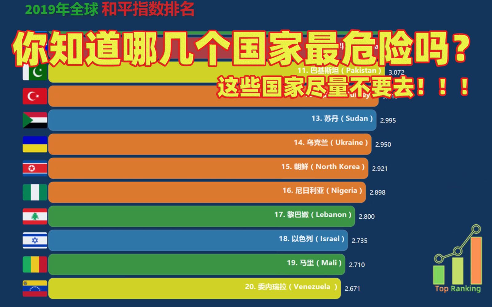 【數據可視化】2019年最危險國家排名,靠前的幾個國家最好別去!