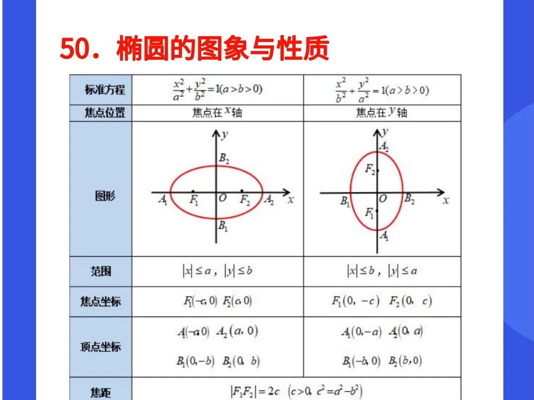 50 椭圆的图像与性质