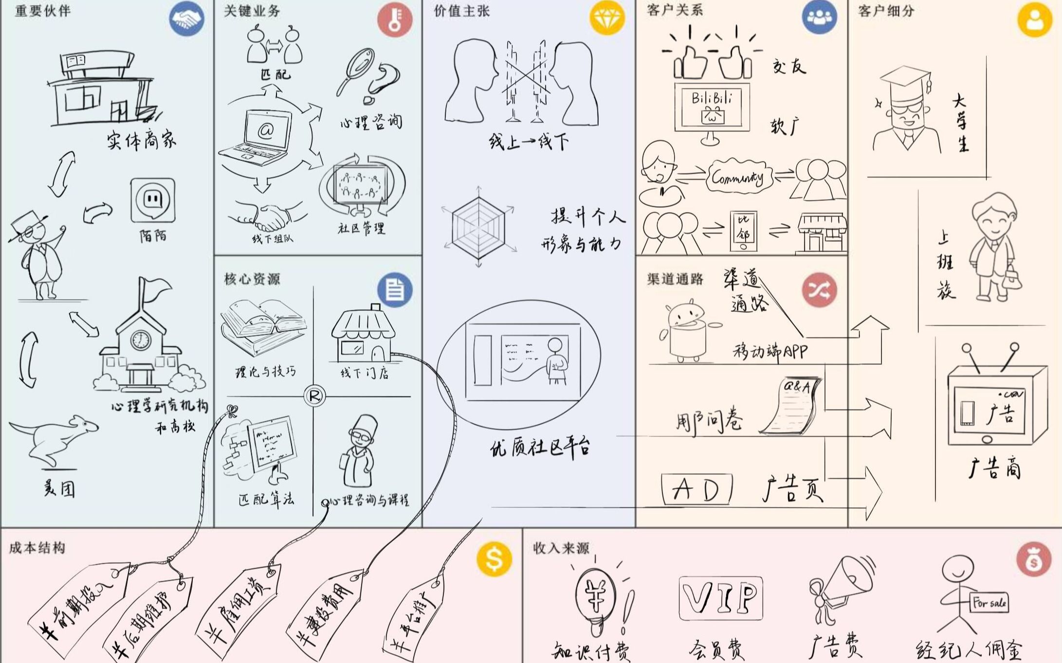 [图]商业模式画布讲解视频