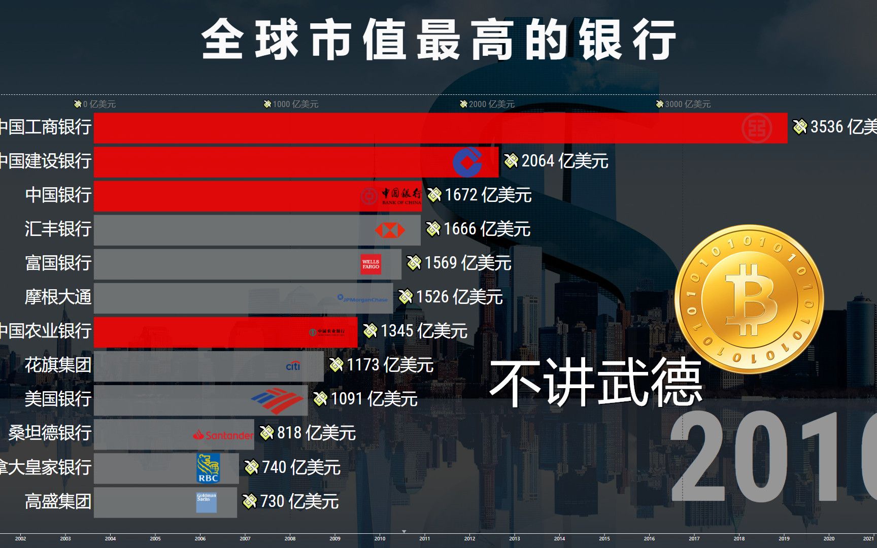 全球市值最高的银行,中国上榜4位,B币成年度大黑马!哔哩哔哩bilibili