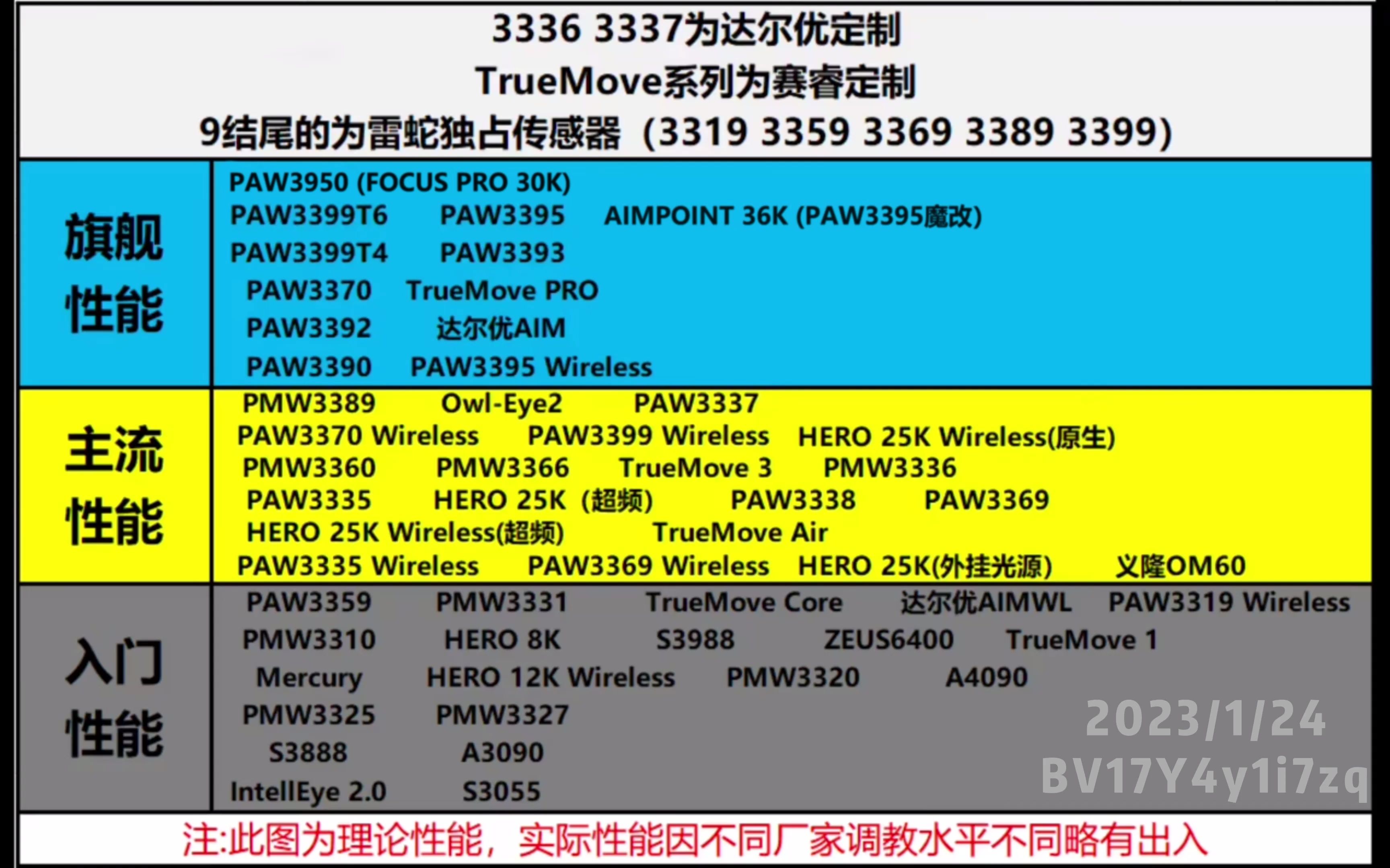 2023/1/24鼠标传感器天梯图哔哩哔哩bilibili