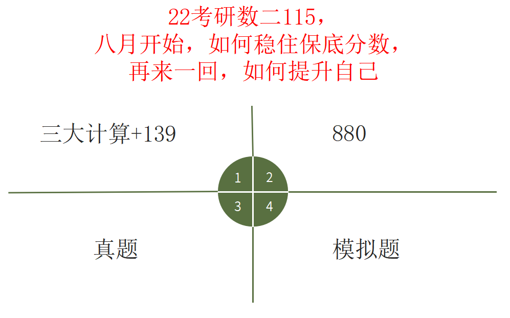 去年8月份开始,22考研数学二115,深度复盘反思哔哩哔哩bilibili