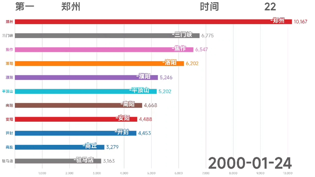 19782021年河南各市人均GDP哔哩哔哩bilibili