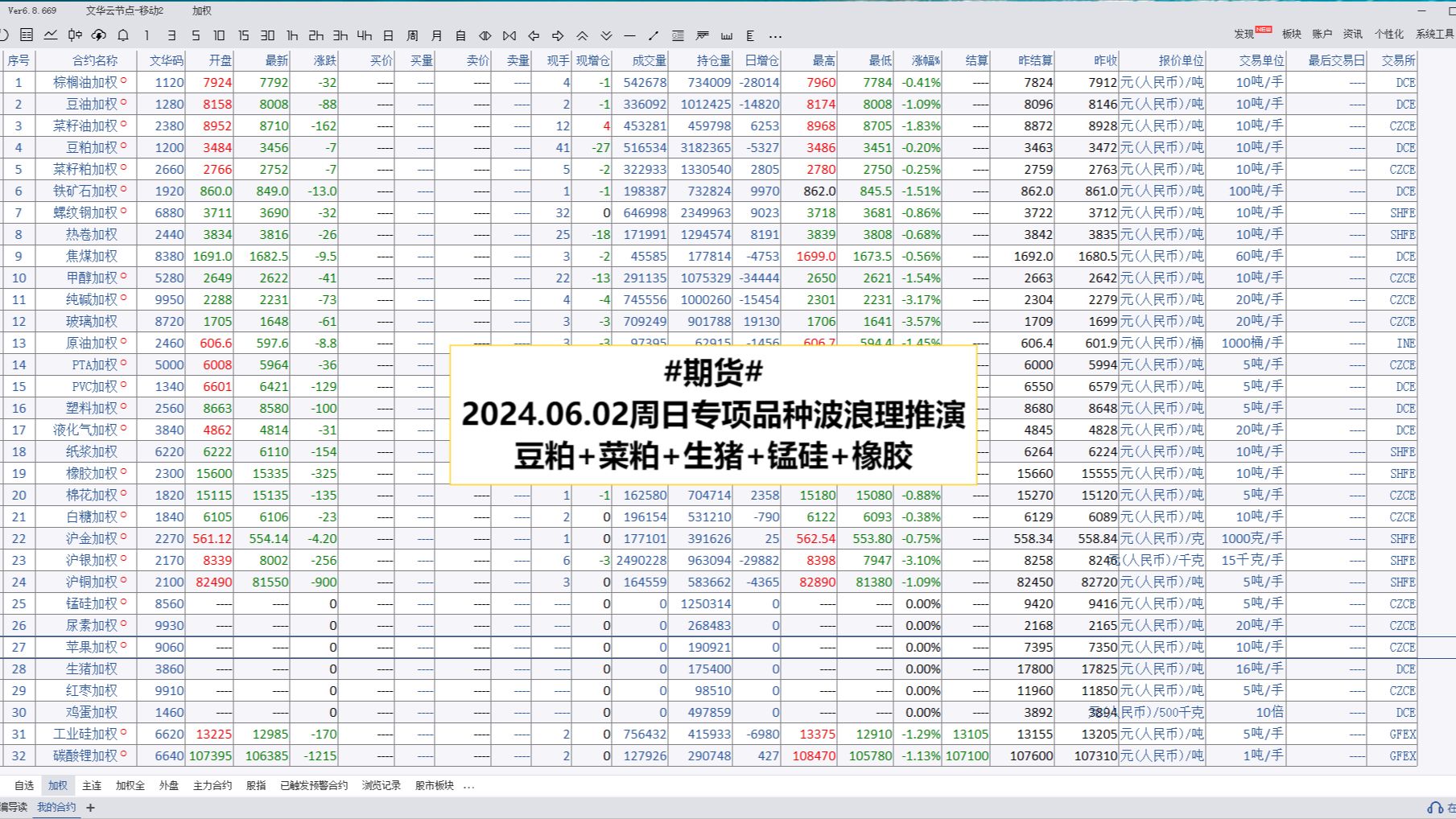 期货20240602(周日)复盘走势波浪推演哔哩哔哩bilibili