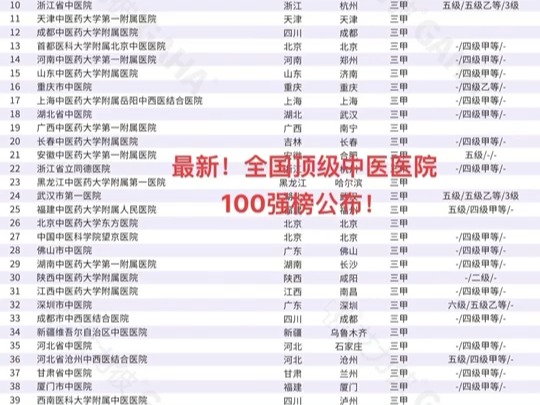 最新!全国顶级中医医院100强排名公布!哔哩哔哩bilibili