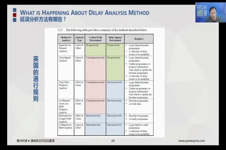 工期延误索赔常用的计算方法和时间影响分析方法哔哩哔哩bilibili