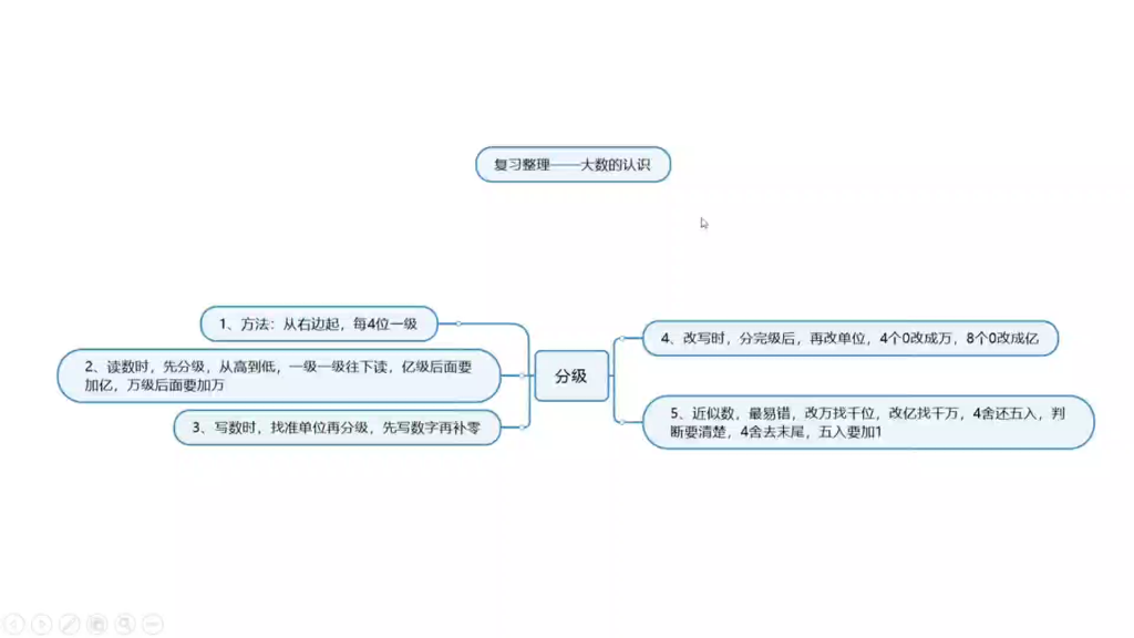 [图]人教四年级上数学大数的认识单元知识整理