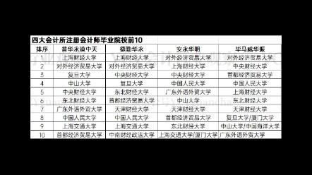 金融硕士 金融专硕 四大高薪会计师事务所都爱哪些院校 哔哩哔哩 金融硕士 金融专硕 四大高薪会计师事务所都爱哪些院校 哔哩哔哩