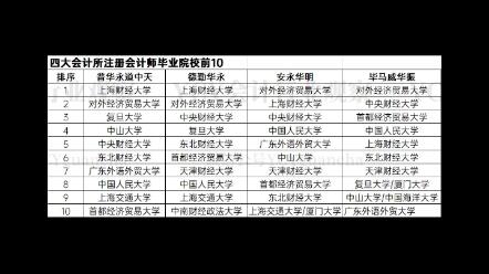 金融硕士 金融专硕 四大高薪会计师事务所都爱哪些院校 哔哩哔哩