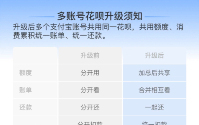 多账号花呗升级须知升级后多个支付宝账号共用同一花呗,共用额度、消费累积统一账单、统一还款.升级后花呗提供的服务提醒与权益变化哔哩哔哩bilibili