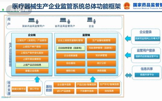 [图]国家药监局医疗器械生产企业监管系统介绍 召回信息管理功能介绍 录播 2023年2月17日