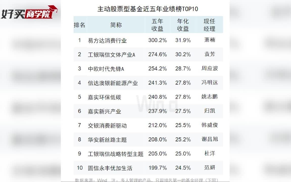 各类基金近5年,业绩榜TOP10!哔哩哔哩bilibili