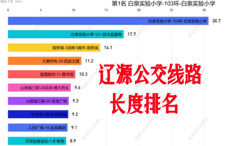 【爆肝】辽源市区公交线路长度可视化排名哔哩哔哩bilibili