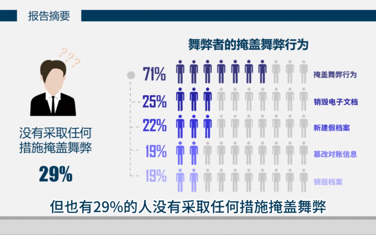 中国企业反舞弊调查报告(2022)解读——04#企业反舞弊#调查报告哔哩哔哩bilibili