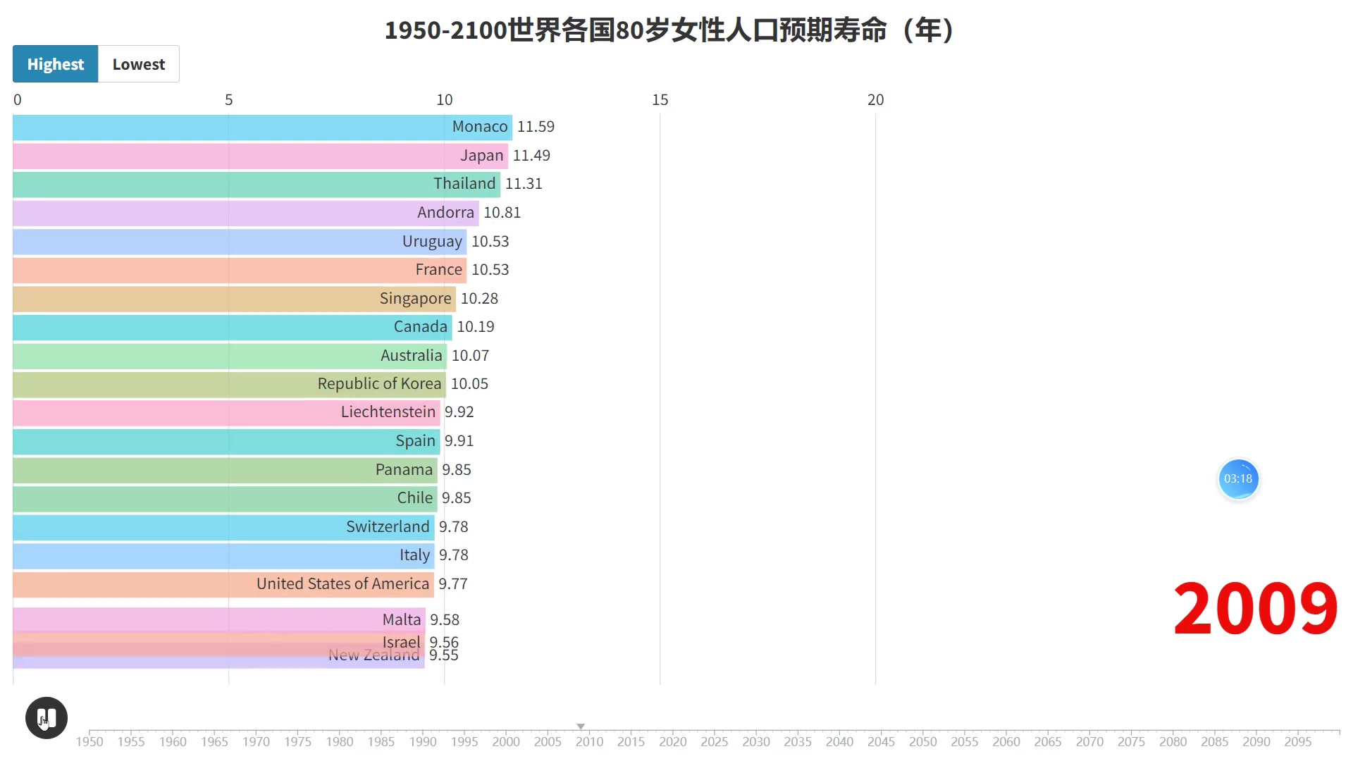 [图]1950-2100世界各国80岁女性人口预期寿命（年）历年前20国家排名