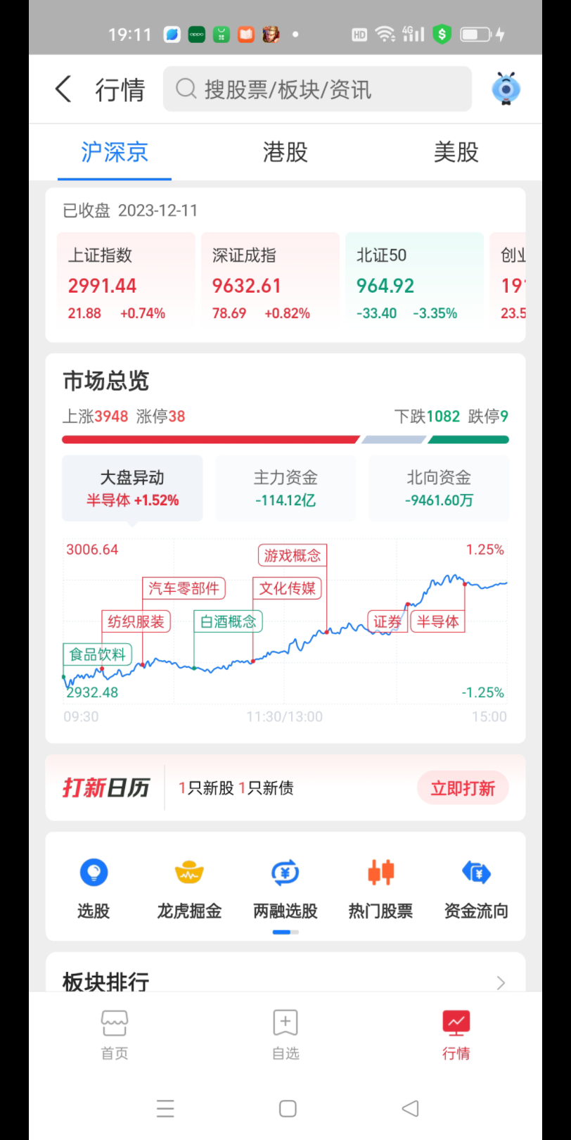 12月11日,今天A股大部分低开高走,上证指数收盘涨0.74,北证50跌3.35,恒生科技收盘跌1.06哔哩哔哩bilibili