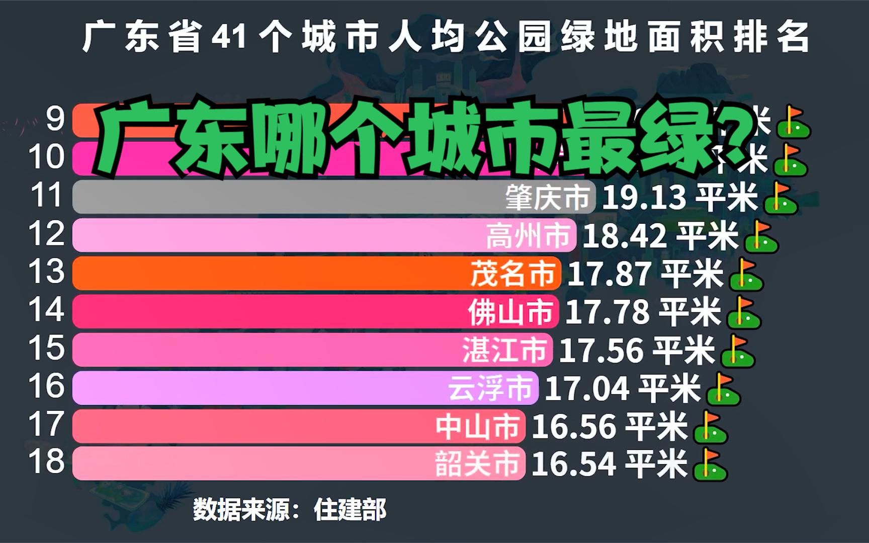 广东41个城市人均公园绿地面积排名,广州仅排第4,深圳进不了前20哔哩哔哩bilibili