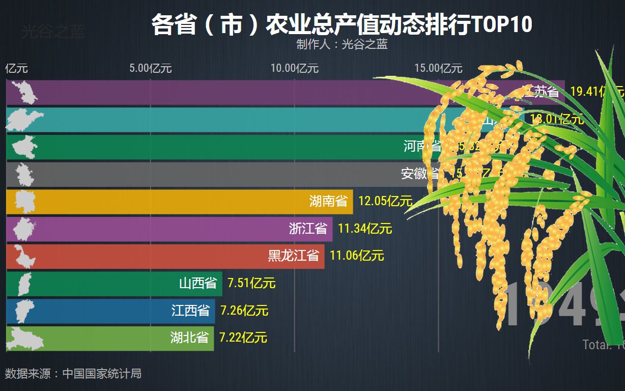 中国各省市农业产值TOP10,中原省份Carry全场!哔哩哔哩bilibili