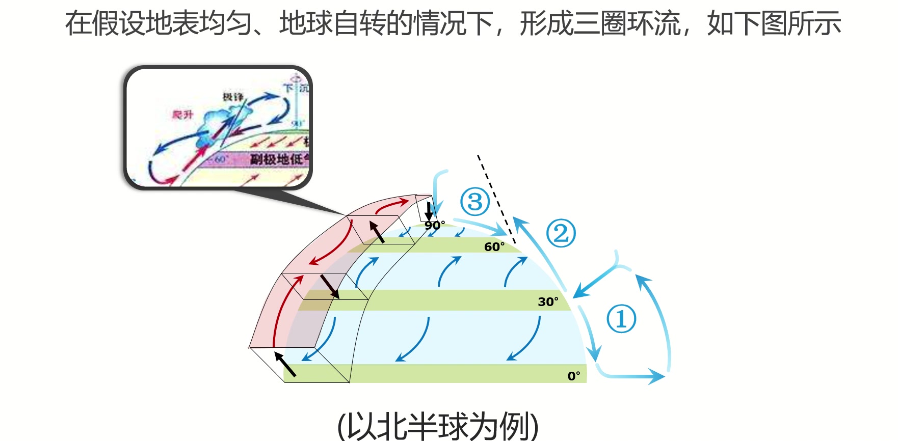 三圈环流立体图图片