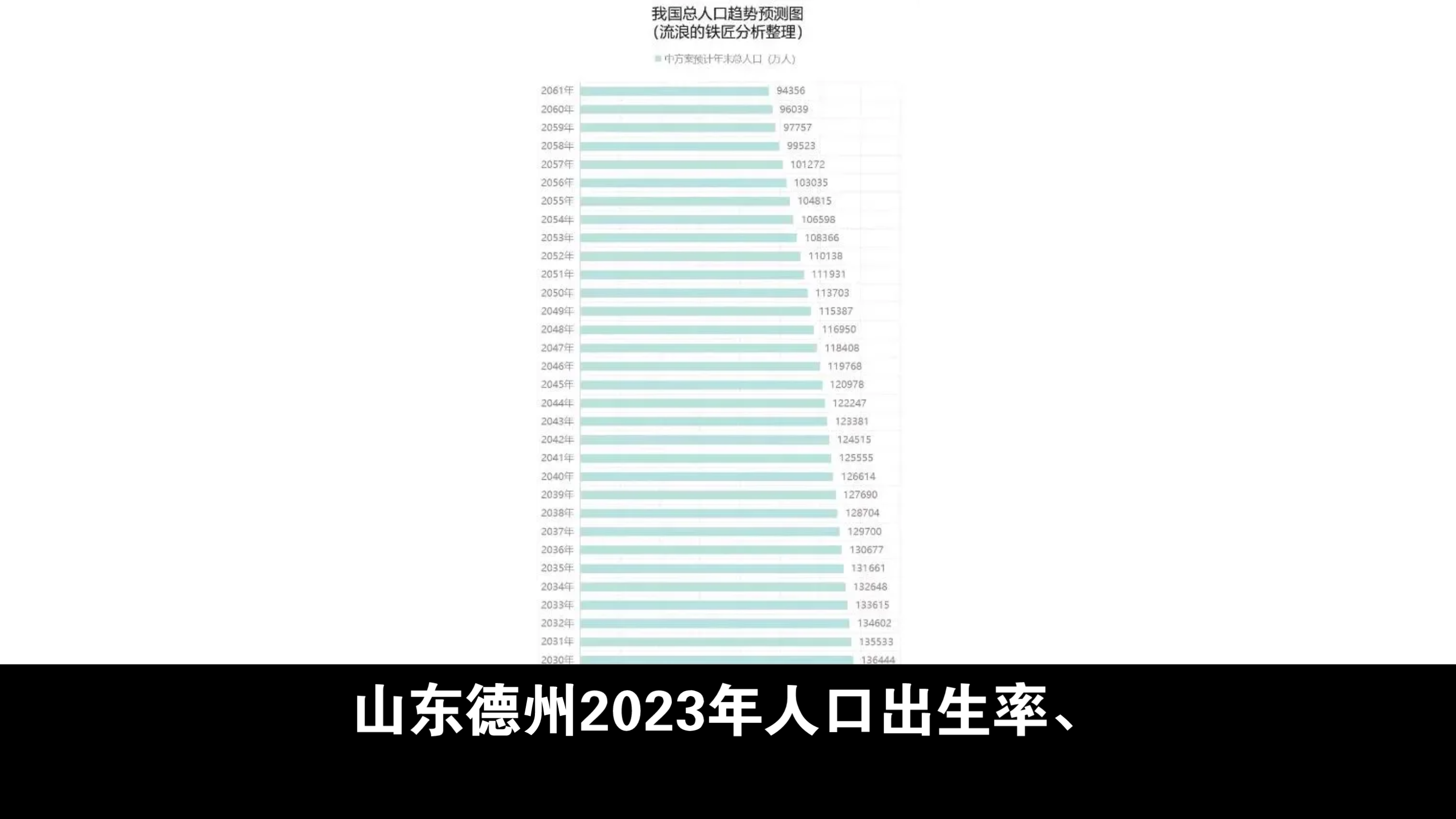 山东德州2023年人口出生率、自然增长率等数据已公布,其中出生人口较2022年减少约13.9%.据德州市卫健委网站近日发布的消息,2023年1月份12月份...