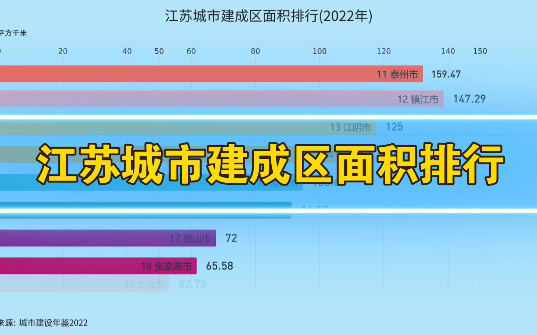 【数据可视化】江苏城市建成区面积排行2022哔哩哔哩bilibili