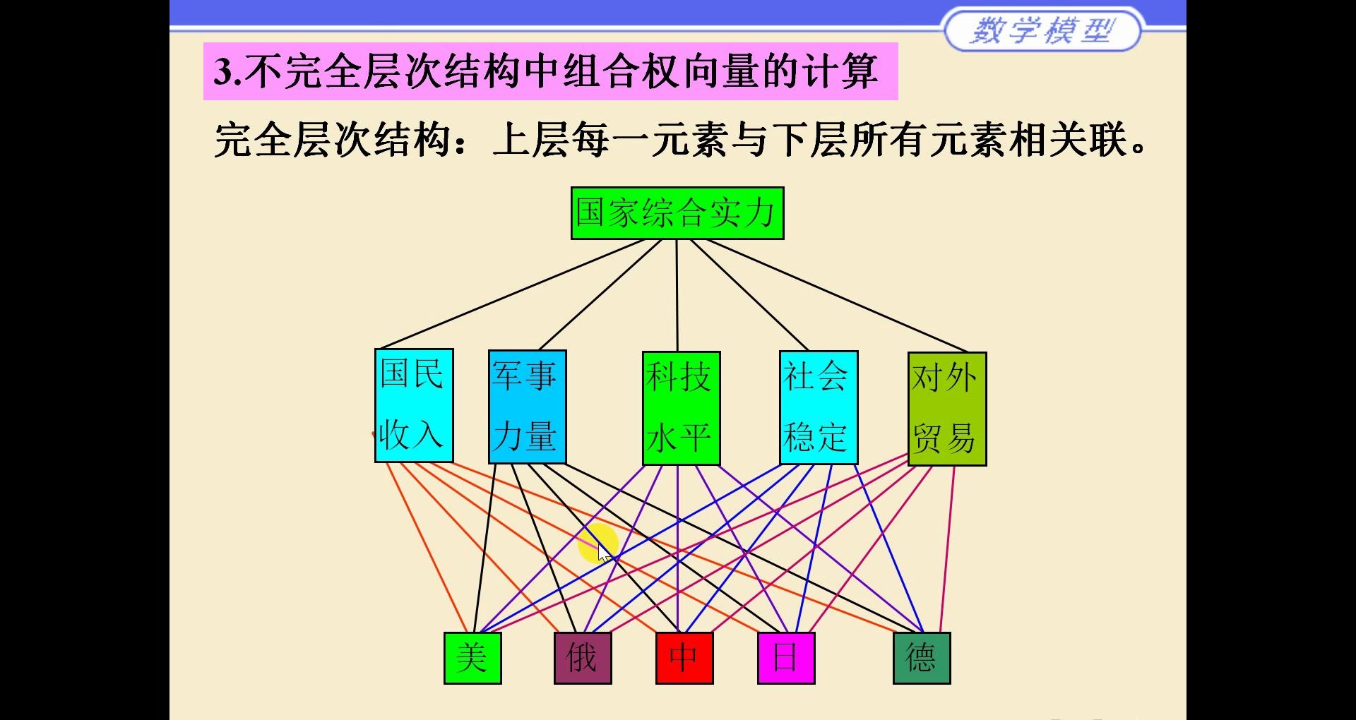 6.5 不完全层次结构的处理 数学建模 第六章 层次分析模型 姜启源 数学模型 高教出哔哩哔哩bilibili