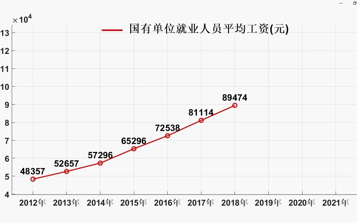 国有单位就业人员平均工资(元)哔哩哔哩bilibili